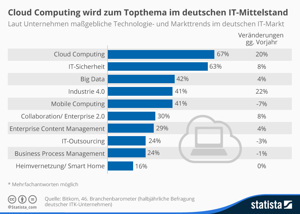 Deutscher Mittelstand: Die Cloud auf Platz Eins!