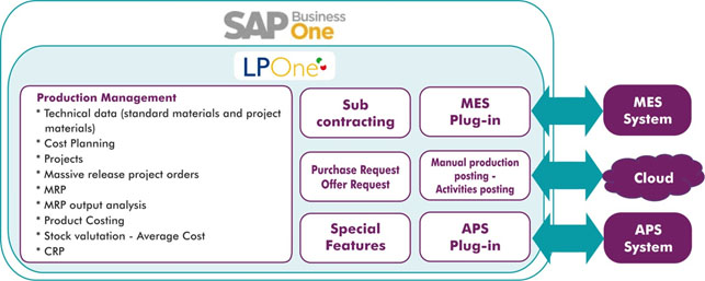 SAP Business One LPOne