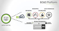 BI360: Reporting, Dashboards and budgeting live on SAP B1 - Picture Blog
