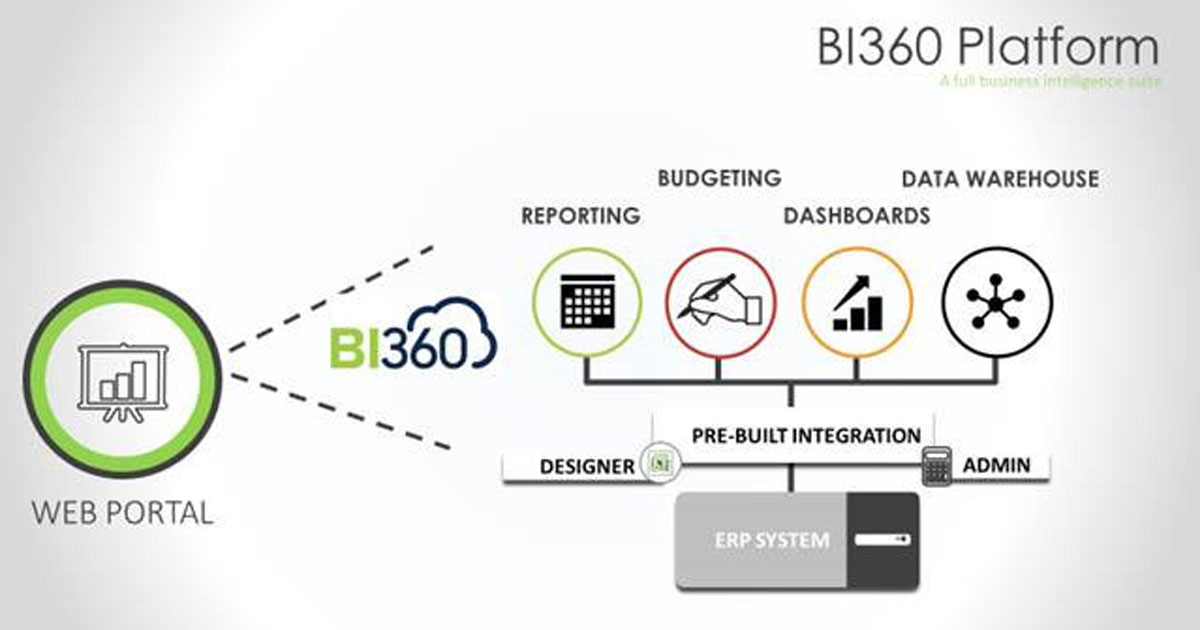 BI360: Reporting, Dashboards and budgeting live on SAP B1